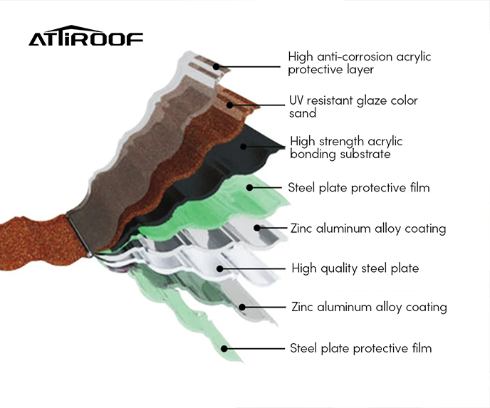 Cross-section diagram of a stone-coated metal roof tile, detailing the layers from the UV-resistant color sand to the high-quality steel plate with zinc aluminum alloy coating and anti-corrosion acrylic protective layer.