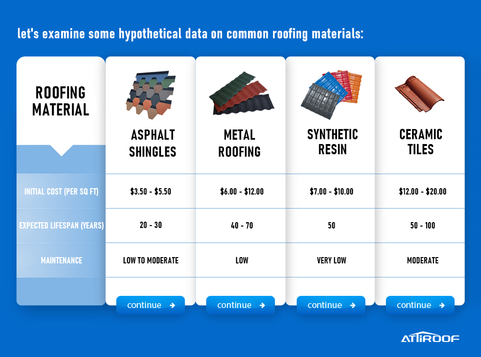 Comparison chart of roofing materials: asphalt shingles, metal roofing, synthetic resin, and ceramic tiles, highlighting costs, lifespans, and maintenance levels.