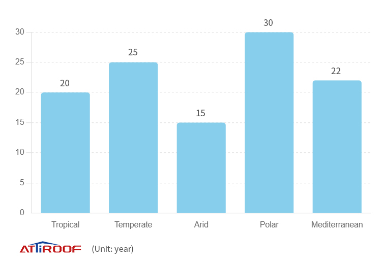 Bar chart showing synthetic resin tile lifespan in various climates: tropical, temperate, arid, polar, and Mediterranean.