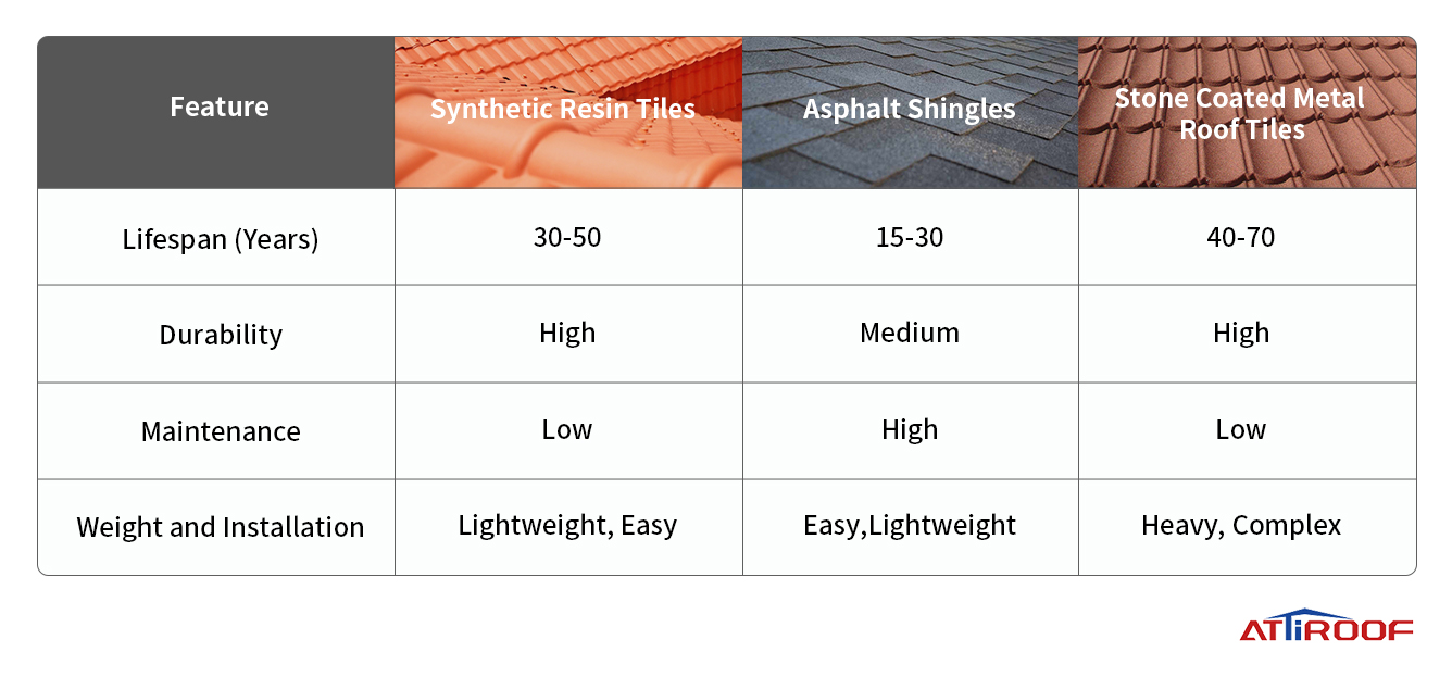 Comparison chart of synthetic resin tile lifespan, durability, maintenance, and installation versus asphalt shingles and stone-coated metal roof tiles.