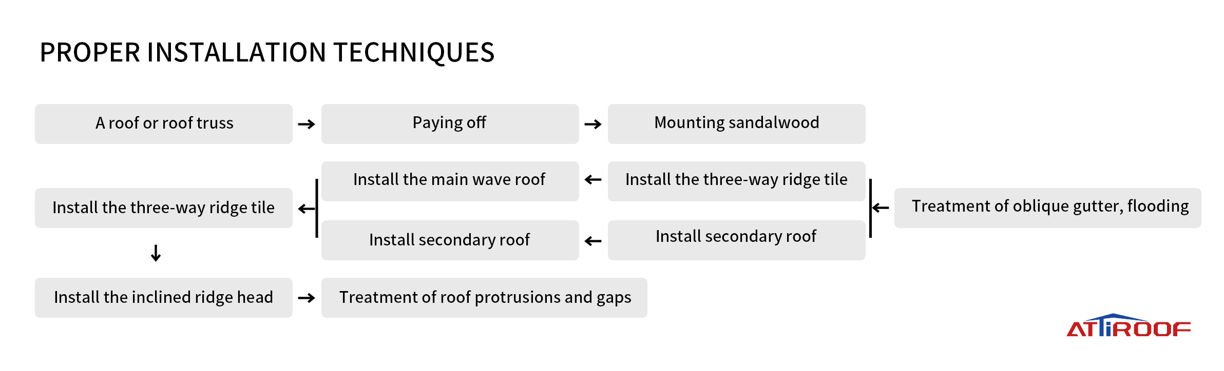 Diagram of synthetic resin roof tile installation process, highlighting the ease of installation and eco-friendly roof tiles.