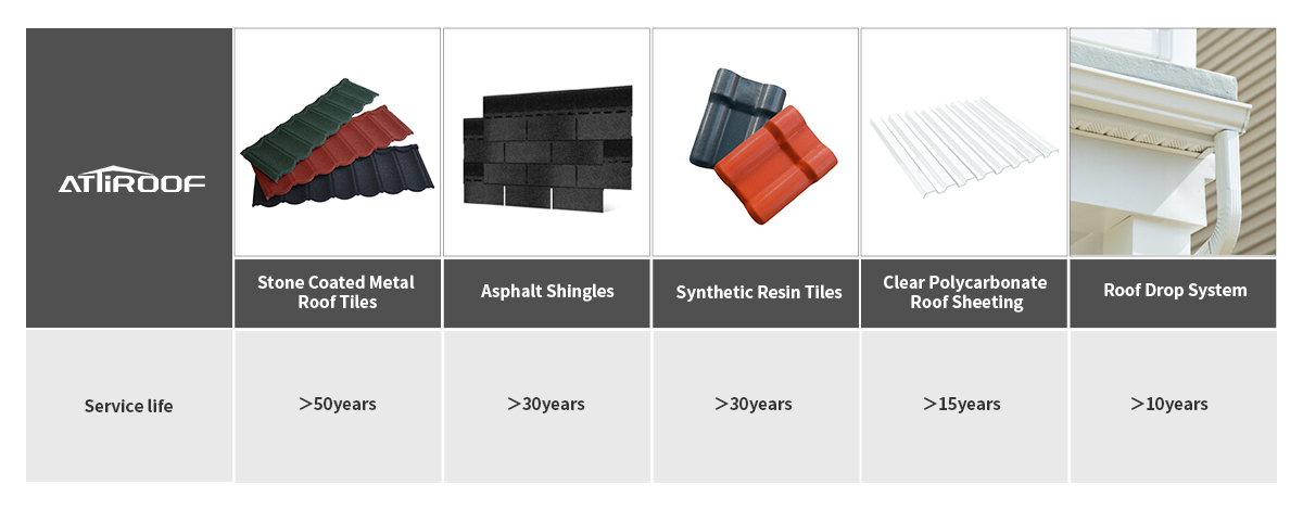 Comparison chart of stone-coated metal roof tiles, asphalt shingles, synthetic resin tiles, clear polycarbonate roof sheeting, and roof drop system with their service life.