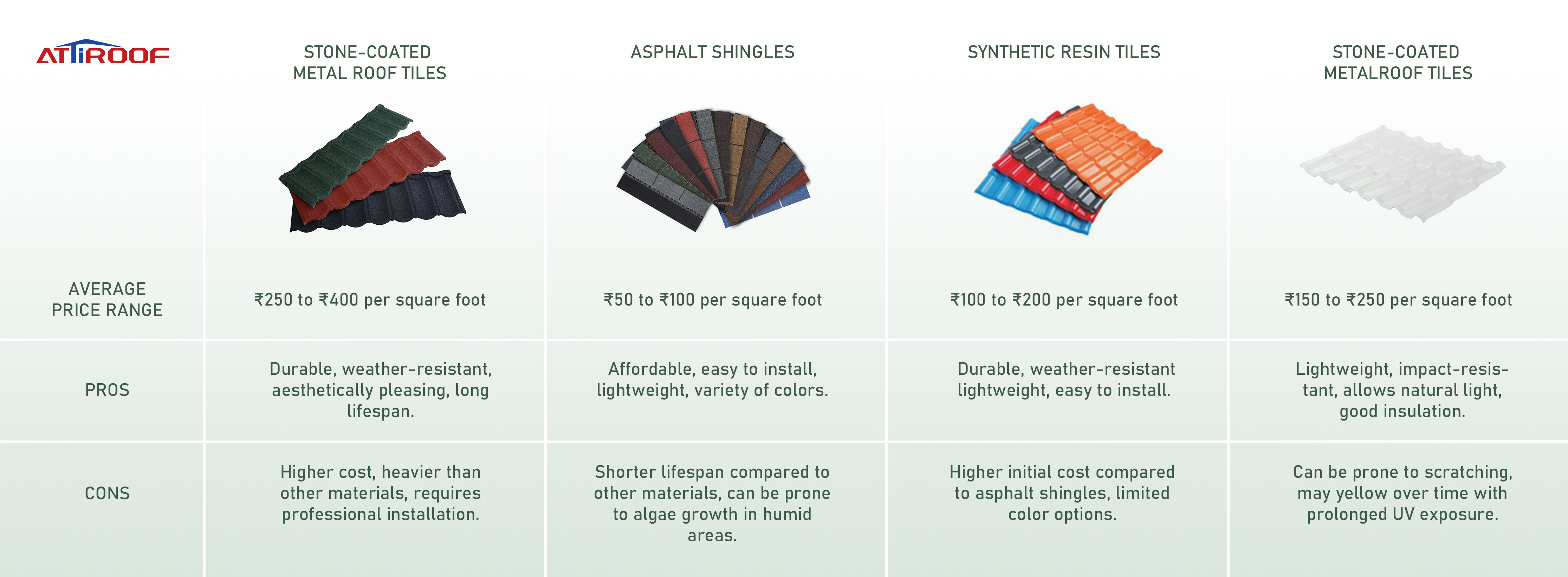 Comparison of roof tiles: stone-coated metal, asphalt shingles, synthetic resin tiles, with average roof tiles price, pros, and cons.