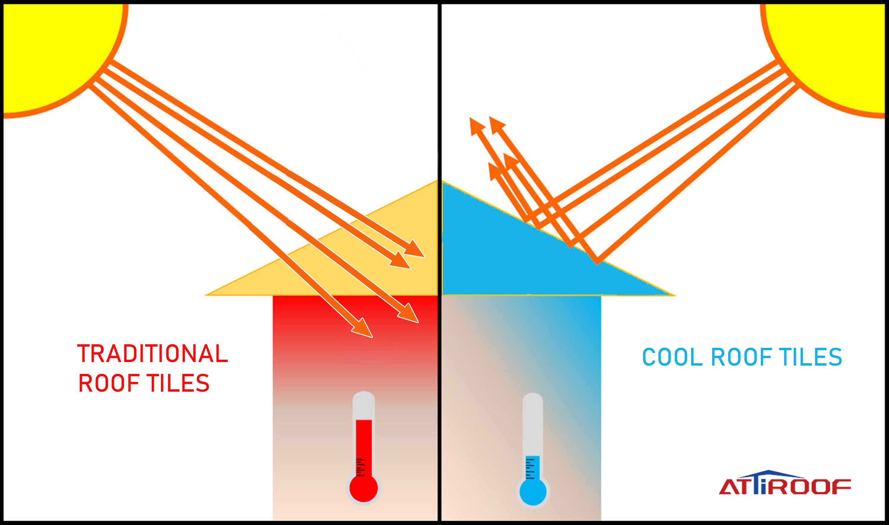 Comparison of traditional roof tiles and cool roof tiles showing temperature differences. Cool roof tiles reduce heat.