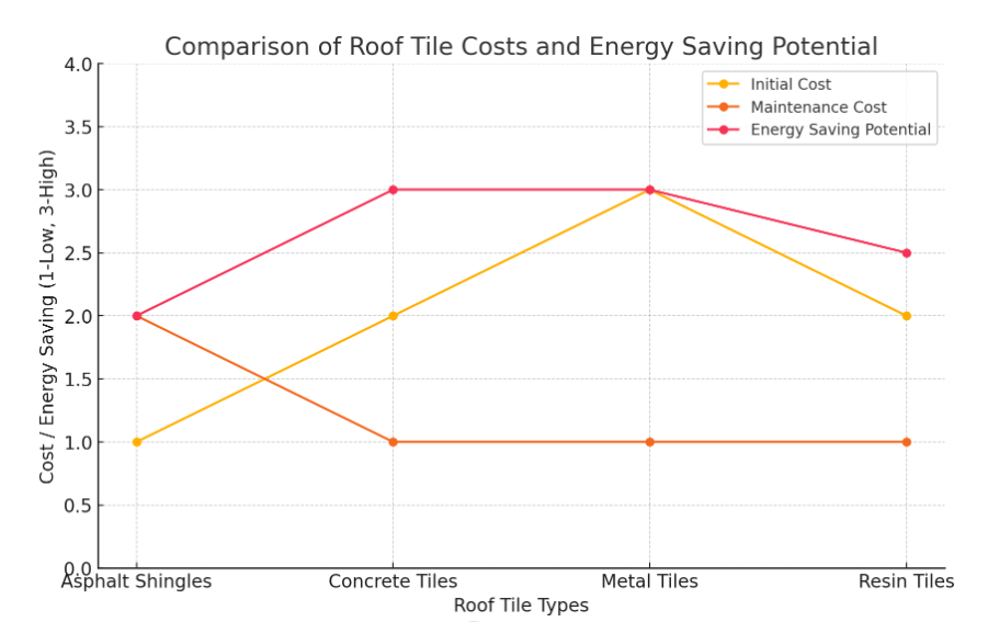 Line graph showing initial cost, maintenance cost and energy savings potential of different types of roof tiles